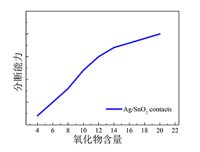 (5)分?jǐn)嗄芰μ匦?>
</div>
</div>
<div id="7pd79x77lt" class="li">
<div id="7pd79x77lt" class="tit-20 tm lh1">(6)接觸電阻特性</div>
<div id="7pd79x77lt" class="img">
<img src=